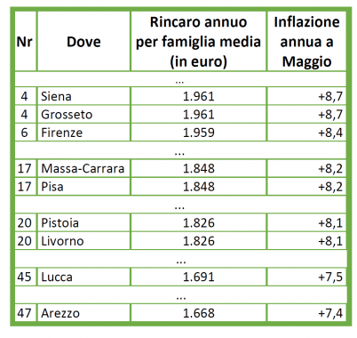 L'inflazione in Toscana