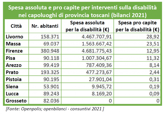 La spesa per la disabilità nei capoluoghi toscani (Fonte: Openpolis)